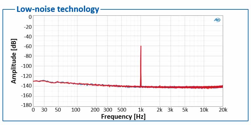 Low-noise technology