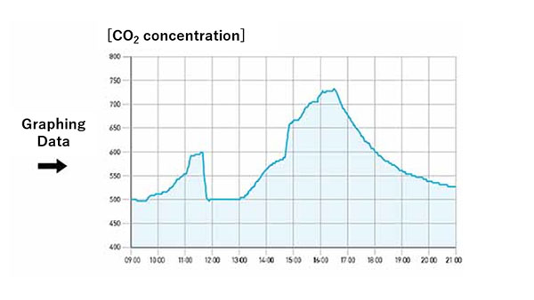 Measured CO2 data