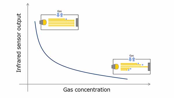 图2. 气体浓度与红外线传感器输出的关系