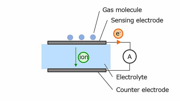 图 4. 电化学方式的气体传感器