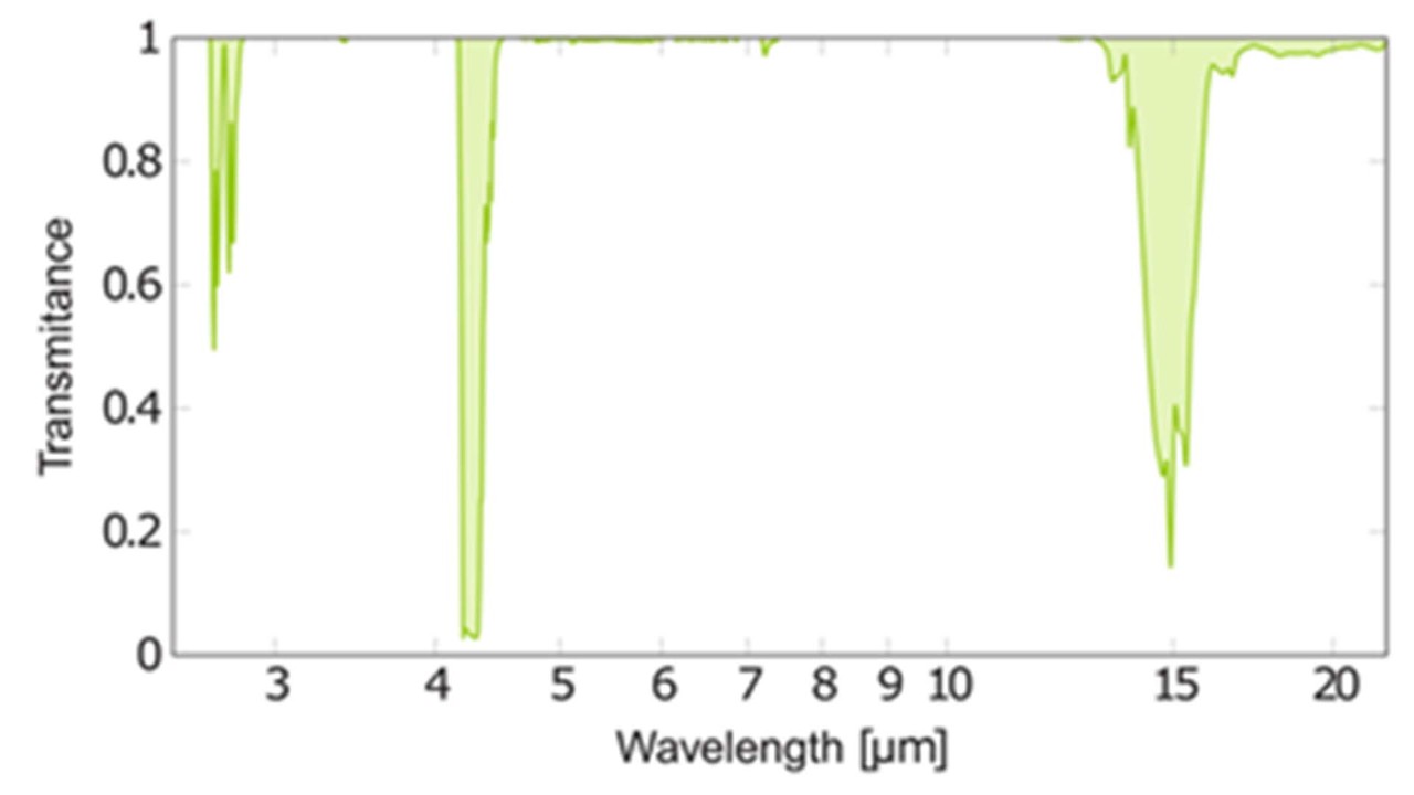 图 1. 二氧化碳的IR光谱