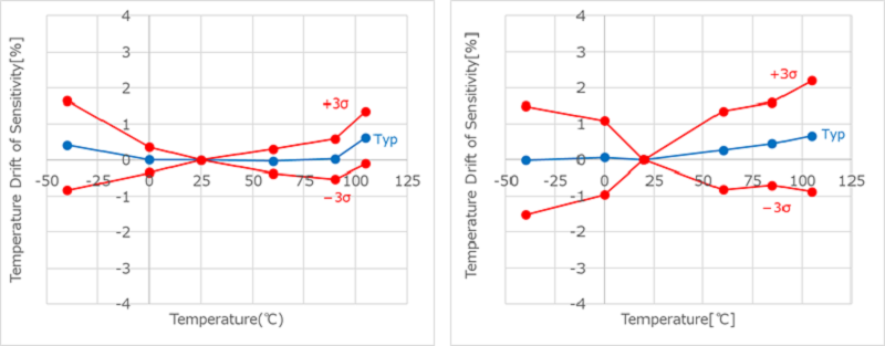 Specification comparison with shunt method  (Current sensitivity temperature drift,  left:CZ37 series, right: competitor's "shunt+isolation ADC") 