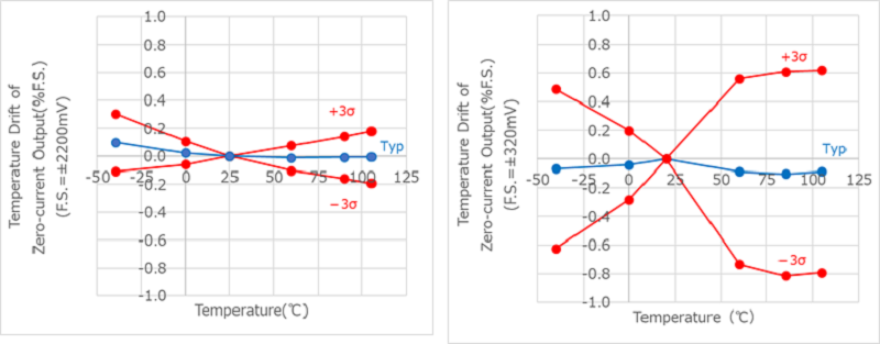 Specification comparison with shunt method (Offset temperature drift,　left:CZ37 series, right: competitor's "shunt+isolation ADC)