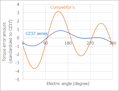 Influence of current sensitivity error to torque error