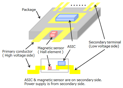 Internal structure of coreless current sensor IC