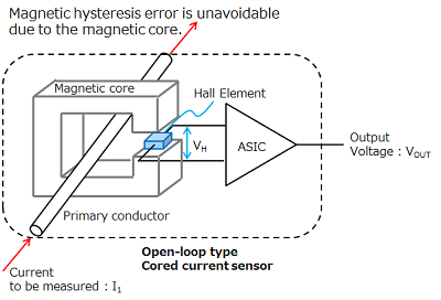 图3. 带芯电流传感器的结构图（开环型） 