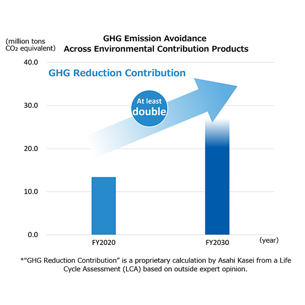 旭化成集团为社会的温室气体（GHG）排放的减少也采取了措施，并制定了到 2030 年（与 2020 年相比）将GHG减排量达到翻倍以上的目标。