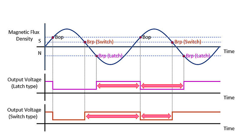 图3 锁存型霍尔IC和开关式霍尔IC进行旋转磁铁的磁场检测时输出电压的差异