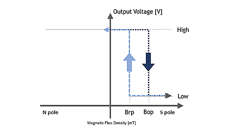 图（2b） 单极（S极）检测霍尔IC的工作示例