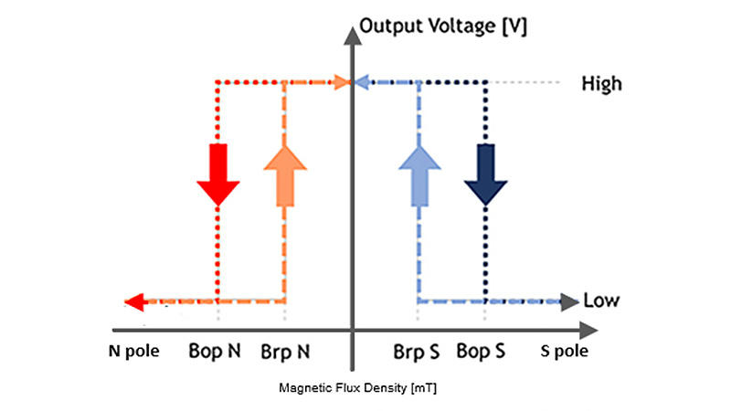 图（3b） 双极检测霍尔IC的工作示例