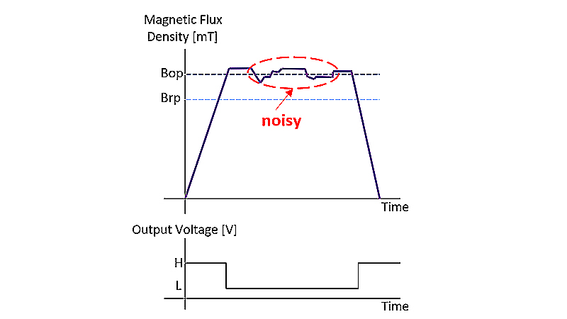 图（6b） 霍尔IC设置磁滞达到的效果