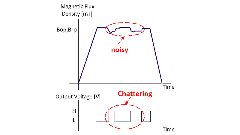 图（6a） 霍尔IC无磁滞时的噪声影响