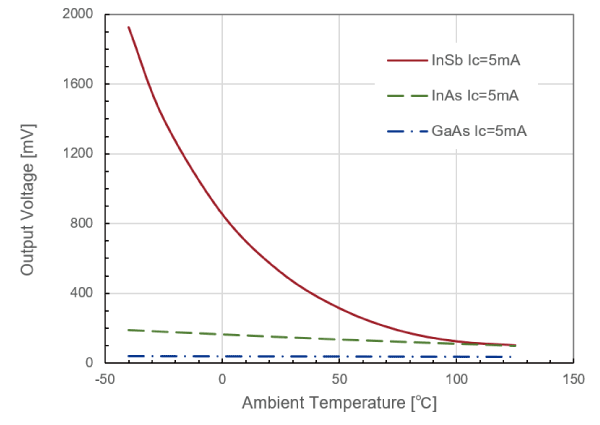 图4 定电流驱动时的输出电压 (Ic=5mA)