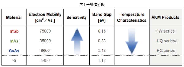 表1 半导体材料