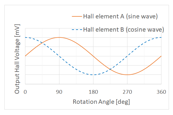 图2b. 使用了霍尔元件的旋转编码器的输出电压波形