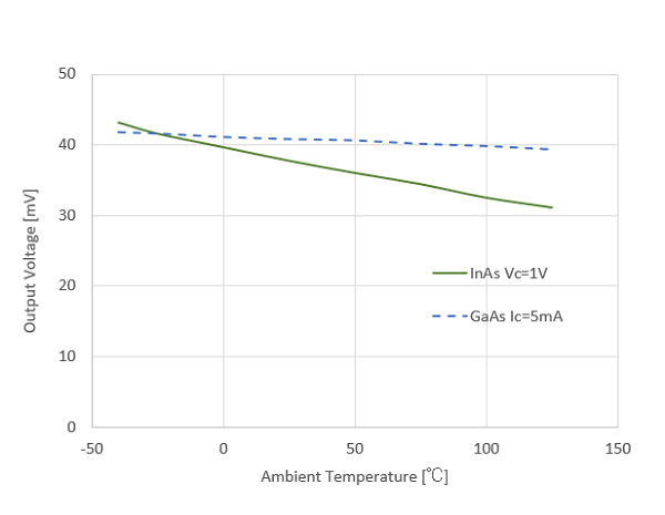 图6a. InAs霍尔元件和GaAs霍尔元件的输出电压的温度特性 (B=50mT)