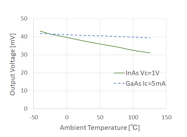 图1. 砷化铟 (InAs) 霍尔元件的温度特性 (B=50mT)