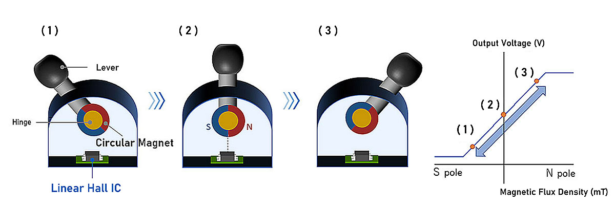 图3 输入控制摇杆示例和线性霍尔IC示意图
