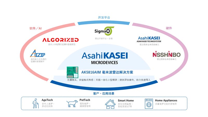 AKM mmWave ecosystem diagram