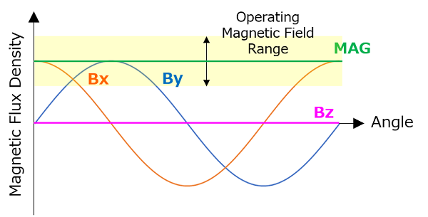 Figure 2: Magnetic Field (Bx, By) vs. angle