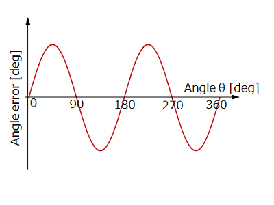 图6-2b X轴方向上轴偏心时的角度误差