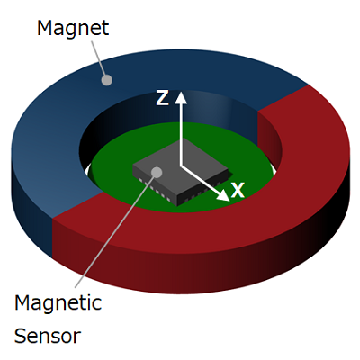 图6-5b 霍尔元件安装在环形磁铁的中心