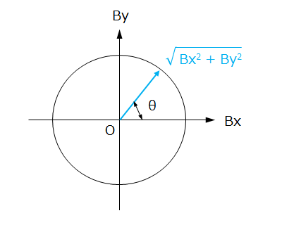 图5-6b 磁场强度的利萨如图形