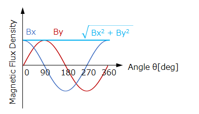 Figure 5-6a. Magnetic field of X-axis component (Bx) and Y-axis component (By)