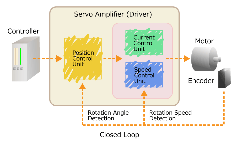 图 5 伺服电动机的构成概念图