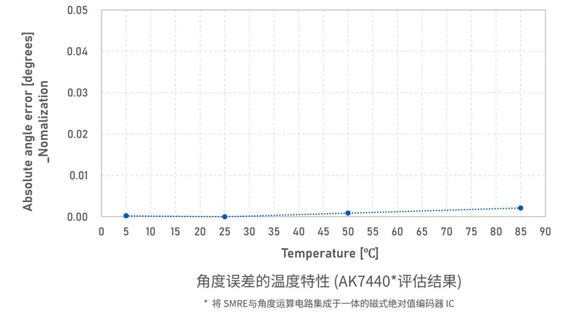 角度误差的温度特性 (AK7440※评估结果)