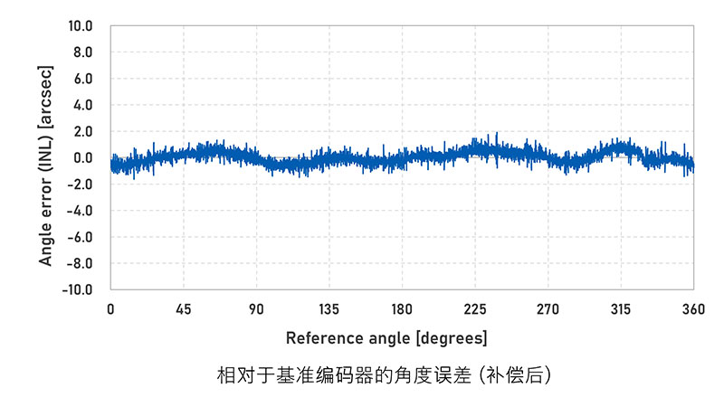 相对于基准编码器的角度误差 (补偿后)