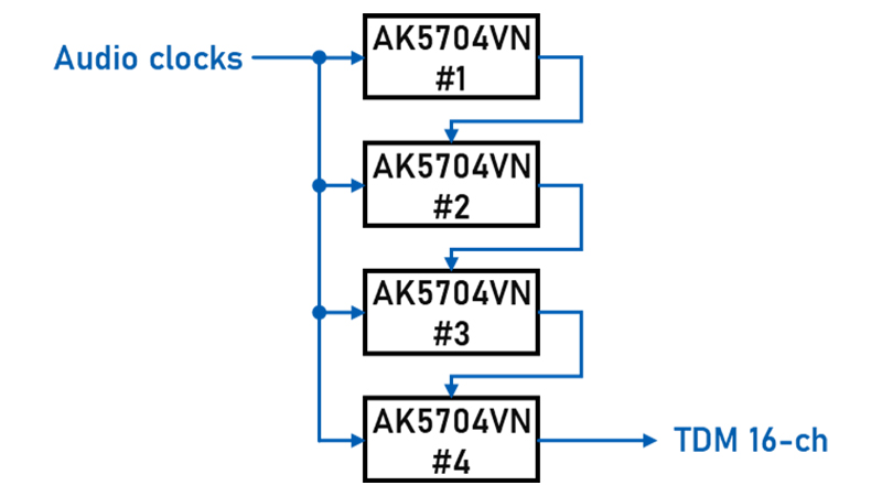 TDM output supports up to 16-channel microphone arrays