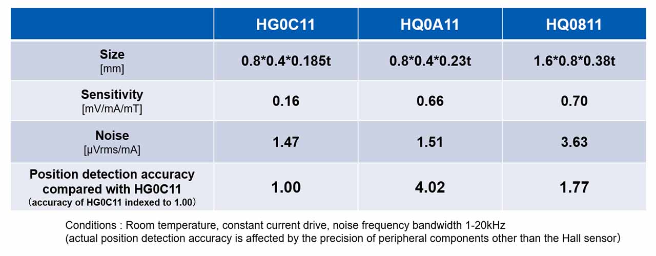 Hall elements for position detection applications