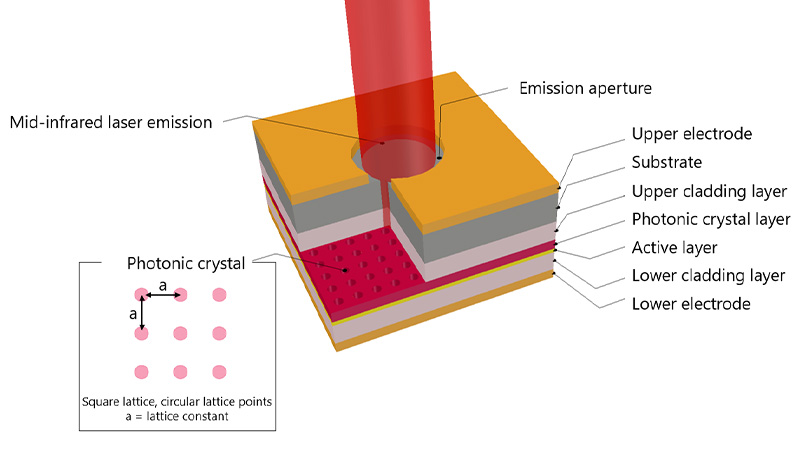 Structure of the photonic crystal surface-emitting laser (PCSEL)