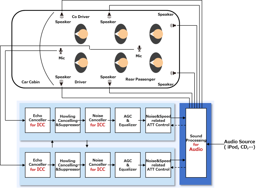 Bi-Directional ICC