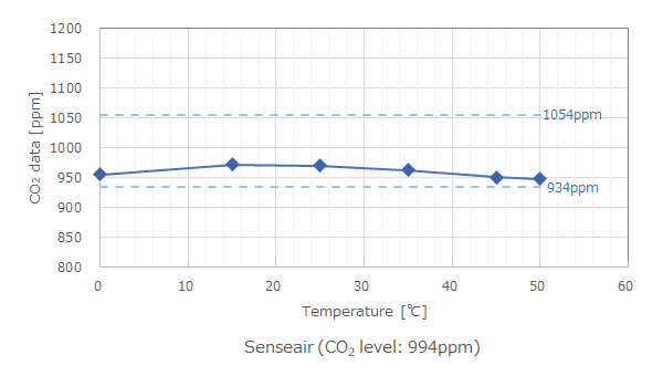 co2 concentration sensor performance denpending on temperature 