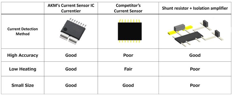 Table 1. Comparison of current detection methods