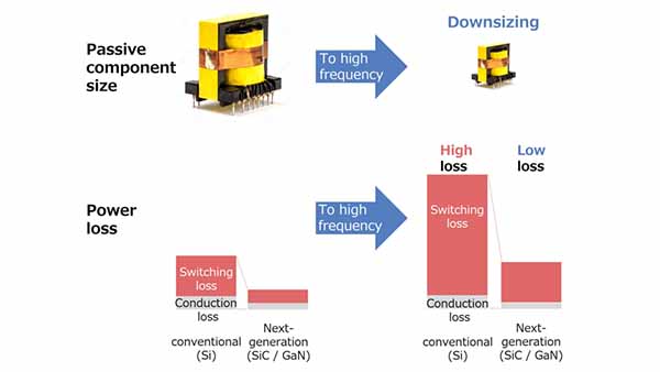 Figure 1. Changes in size and switching loss due to higher frequency of power device (Si to SiC and GaN)