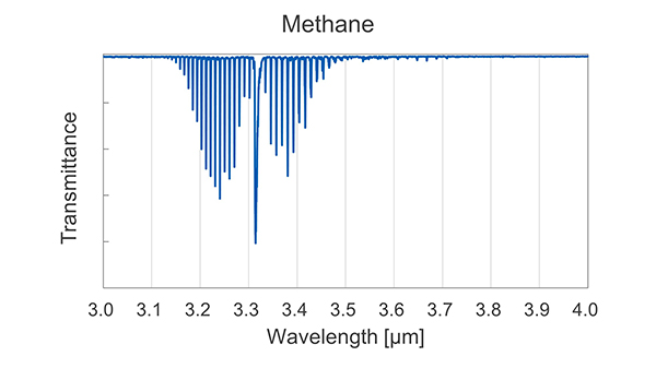 Infrared spectrum