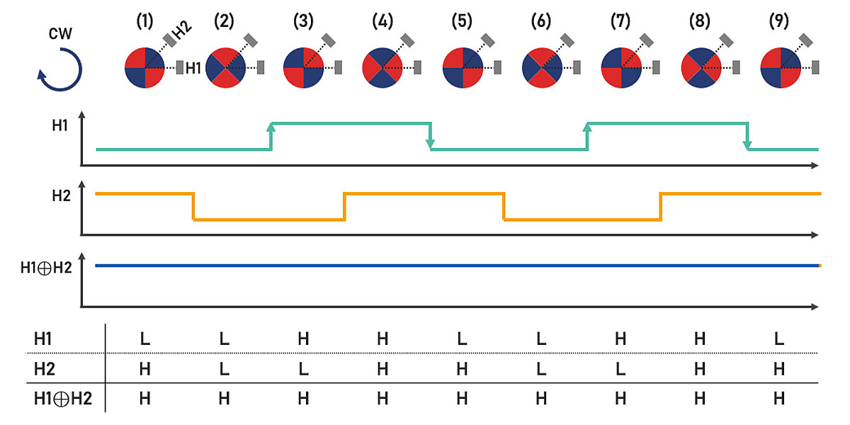 Figure 2a. Incremental rotary encoder rotation and output waveform during CW