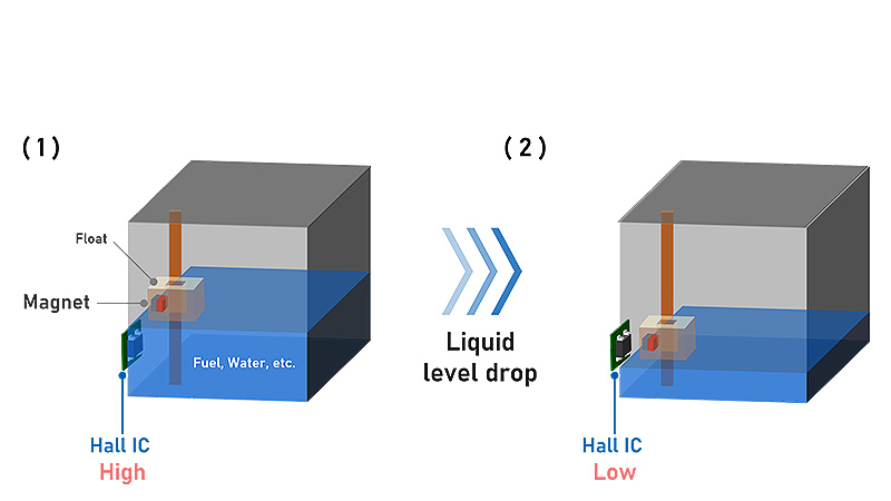 Figure 2a. Example of liquid level detection