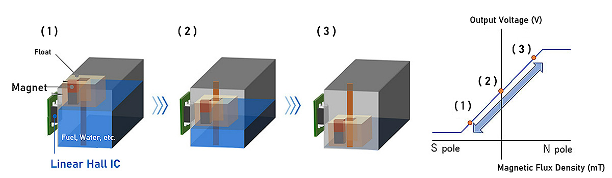 Figure 2. Example of remaining amount detected by liquid level gauge and diagram of the linear Hall IC