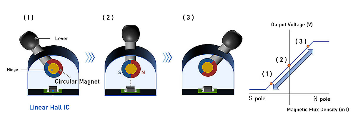 Figure 3. Example of input lever for operation and diagram of linear Hall IC