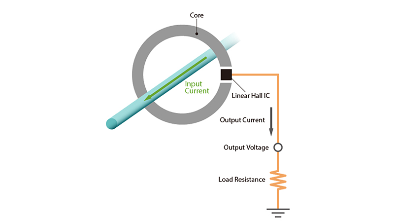 Figure 4. Principle diagram of current sensor using linear Hall IC