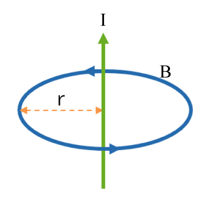 Figure 5. The Biot-Savart’s Law