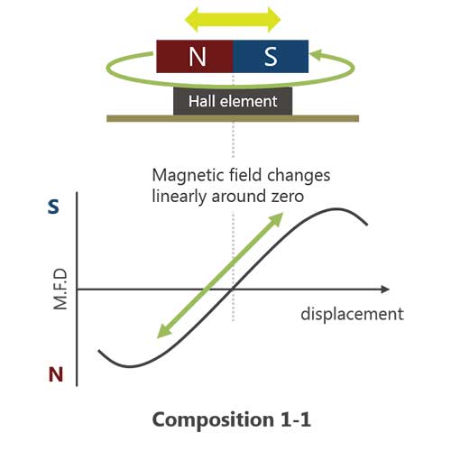 Figure 3. Principle of Movement Detection