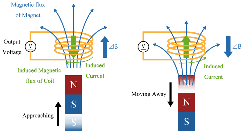 Figure 1. Principle Diagram of Coil