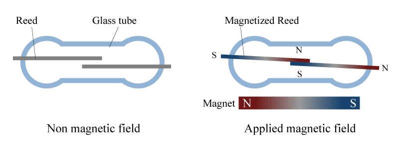 Figure 2. Principle Diagram of Reed Switch