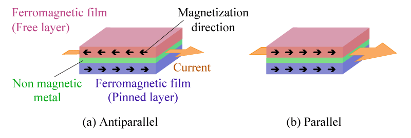 Figure 6. Principle of Diagram of GMR
