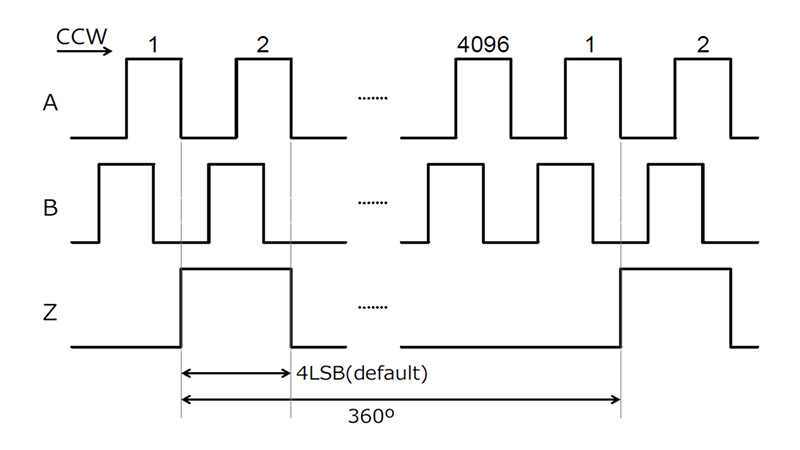 ABZ Incremental Output